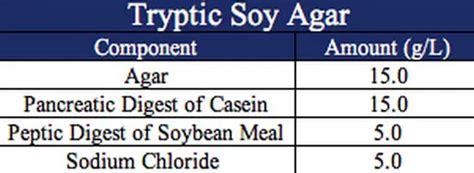 Tryptic Soy Agar Composition and (Vs Nutrient agar) - Laboratoryinfo.com