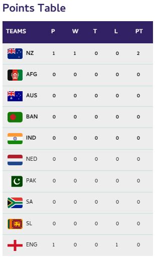 ODI World Cup 2023 Updated Points Table Highest Wicket-Taker Run-Scorer After England vs New ...