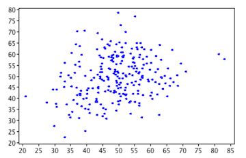 Scatterplot & Correlation | Overview, Graphs & Examples - Lesson | Study.com