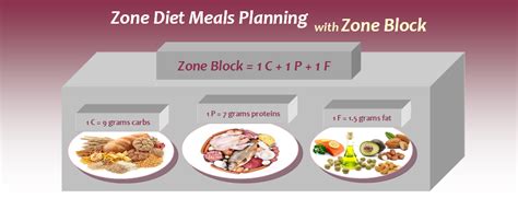 Zone Diet Meals Planning: What You Need to Know - Dietplan-101