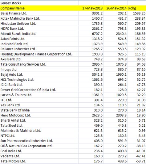 Best Stocks to buy now for 2019 India - NAMO Second Inning