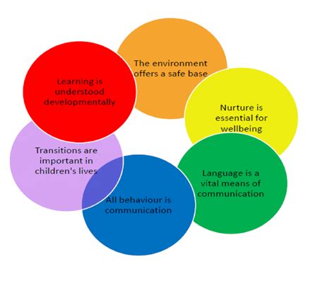 Nurture Principle Sections – Renfrewshire Educational Psychology Service