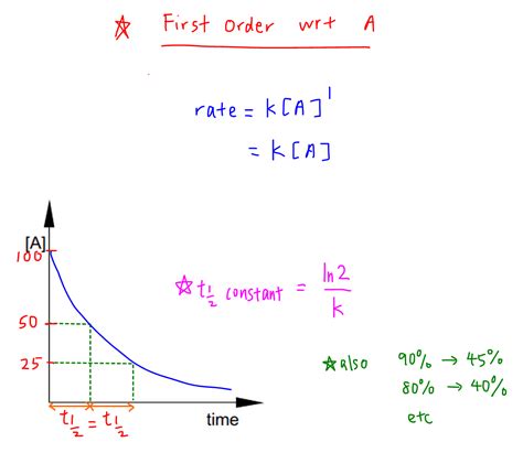 Rate Equation and Order of Reaction