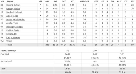 Michigan State basketball: Official box score from Tennessee loss