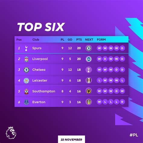 Tight at the Top | Premier League | Points Table | Sri Lankan Sports TV