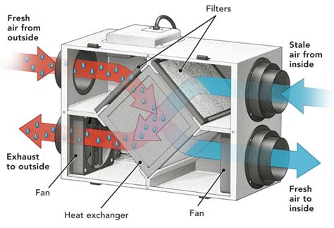 Heat Recovery Ventilation Unit, Air Ventilation System for Home, Heating Cooling Ventilation ...