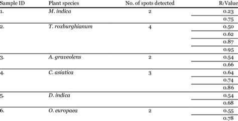 Rf values of TLC solvent system for ethanol extract of various plant... | Download Table