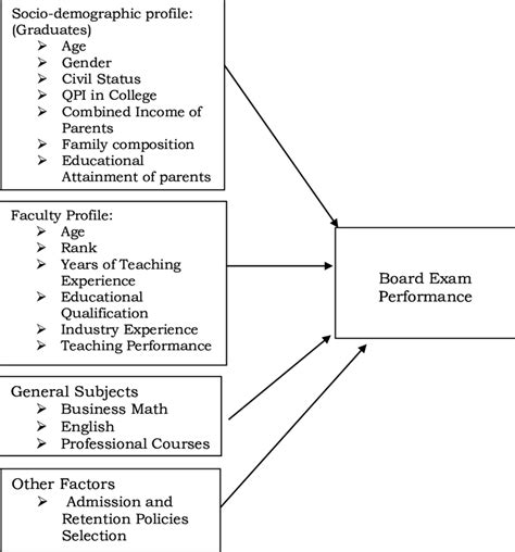 Schematic Diagram of the Conceptual Framework | Download Scientific Diagram