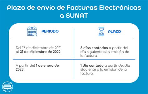 Nuevo plazo de envio de Facturas Electrónicas SUNAT/2023 - Bizlinks