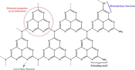 The structure of g‐C3N4 and its functional moieties. Adapted with... | Download Scientific Diagram