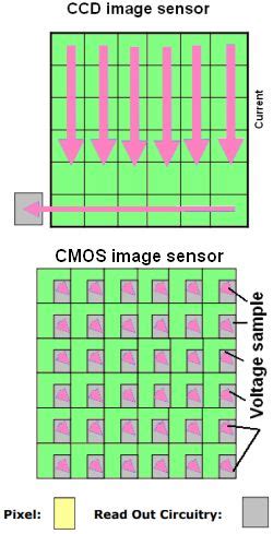 The difference between CCD and CMOS image sensing