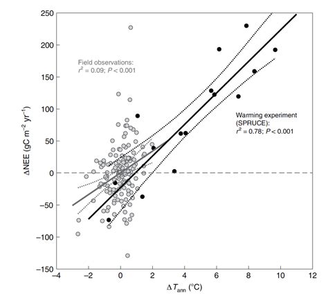 Models Must Be Informed About Peatland Carbon Sink Sensitivities to Warming - Environmental ...