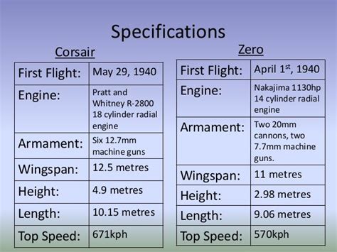 F4U Corsair vs A6M Zero