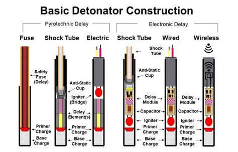 Electronic vs. electric detonators: MSHA safety alert highlights the differences | 2021-01-29 ...