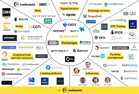 Cryptocurrency ecosystem: Exchanges, Services, OTC Desks, Crypto Bots