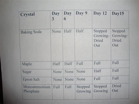 DATA- Crystals - Crystal Science Project By: Nyla & Za'Niyah