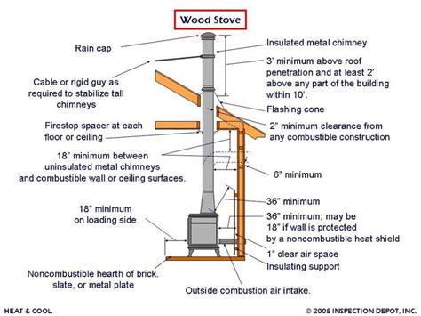 Pin by Mary Sunderland on Interiors | Wood stove installation, Portable ...