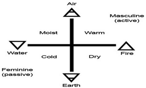 Elements | symbols