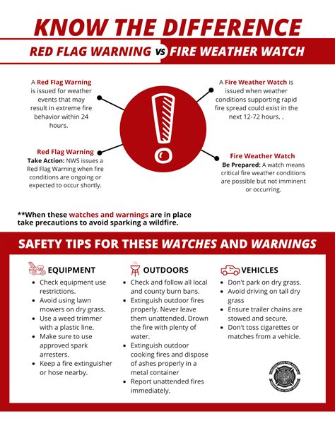 What is a Red Flag Warning? - Evans Valley Fire District #6