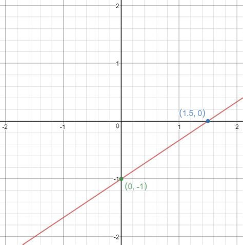 Graph the function y=2/3x−1. I can't seem to remember how to do this. Can somebody refresh me ...