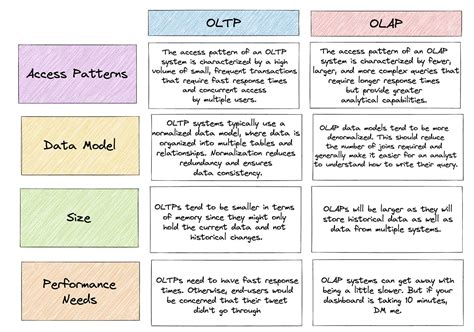 OLTP vs OLAP - Transactions Vs Analytics