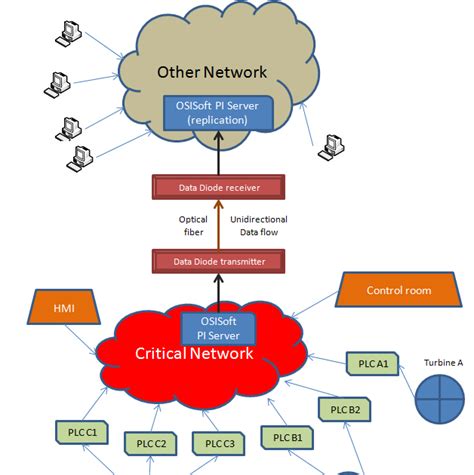 OSISoft PI: Unidirectional network data diode and PI Server part2