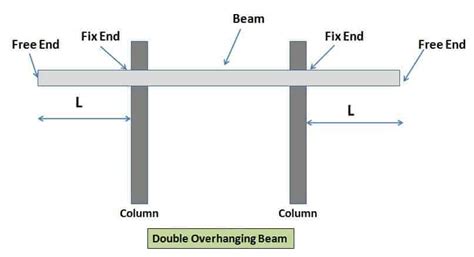 How Many Types Of Rcc Beams Are There - The Best Picture Of Beam