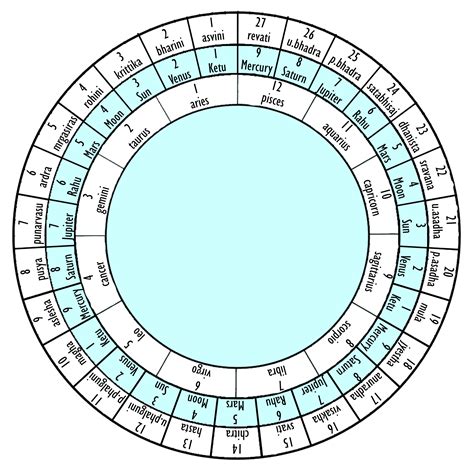 27 How Many Nakshatra In Astrology - Astrology Today