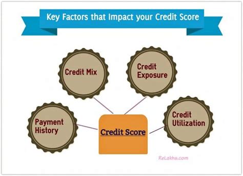 How your Credit Score works? How is it calculated?