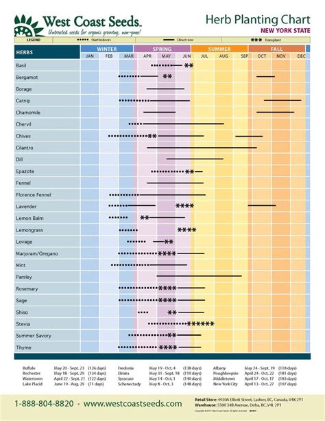 Regional Planting Charts | Plants, When to plant seeds, Chart