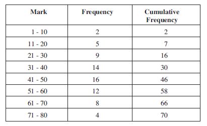 Cumulative Frequency