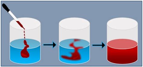 Examples of Diffusion in Daily Life (Diffusion experiment) - Biology Reader