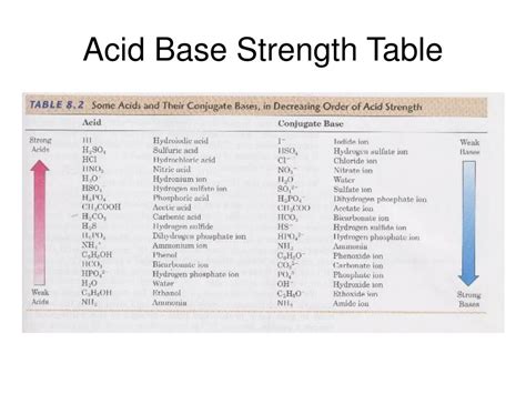 Acid Base Strength Chart