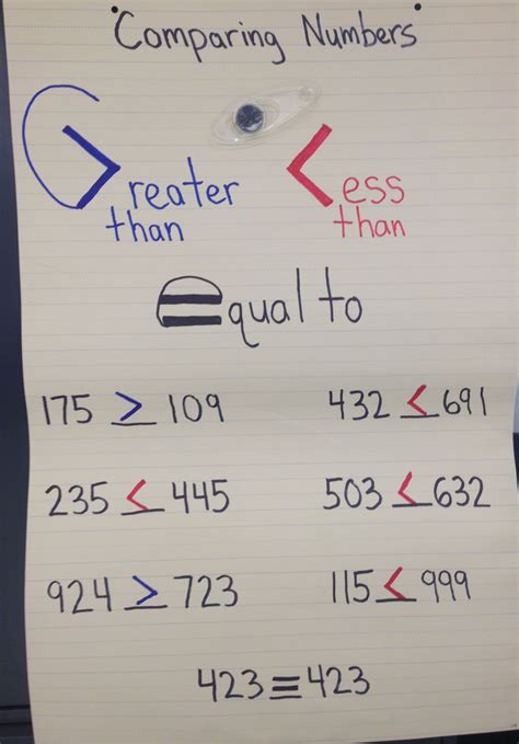 Comparing Numbers Anchor Chart by Bryan Long Third Grade Math, First Grade, Second Grade ...