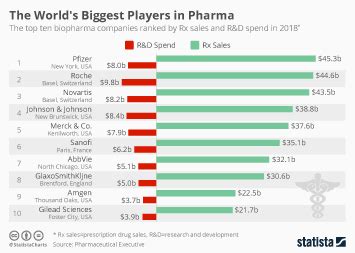 U.S. Pharmaceutical Industry - Statistics & Facts | Statista