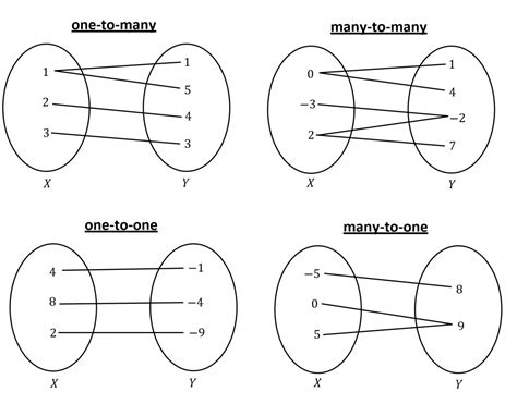 How To Tell If A Diagram Function Not Function Enter Title J