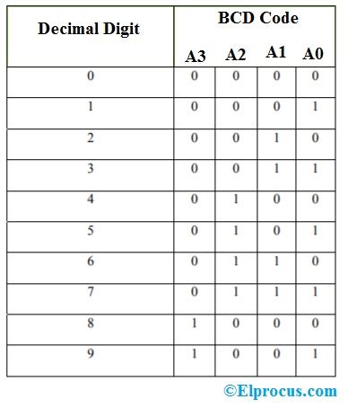 Binary To Decimal & Decimal To Binary Conversion With an Example