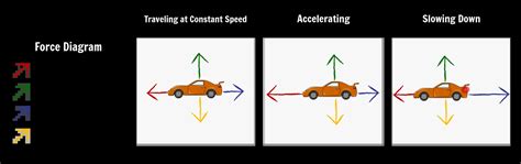 Car Balanced Forces Diagram