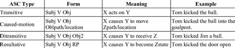 Examples of Argument Structure Constructions (Adapted from [37 ...