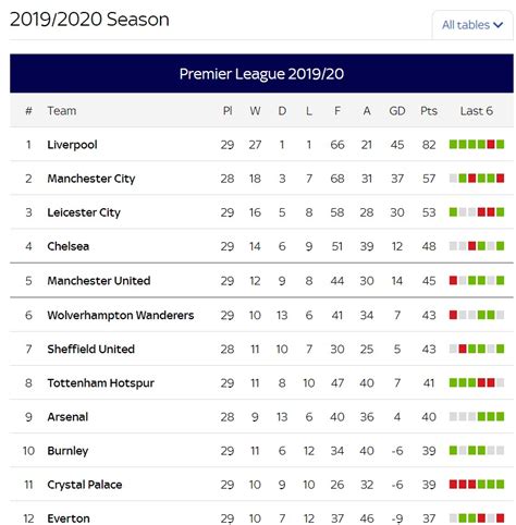 Update on the BPL Football Table