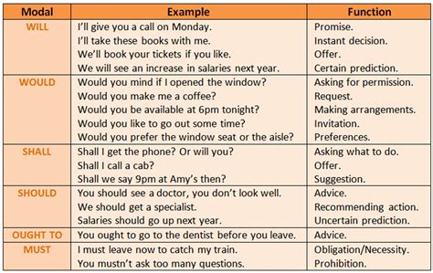 English Verbs: Types of Verbs & Examples – ESL Buzz