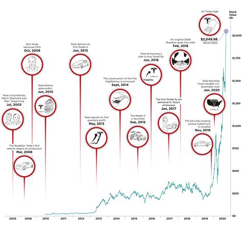 Visualizing The Entire History of Tesla Stock Price