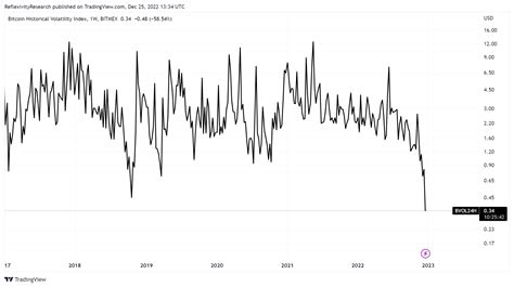 Bitcoin price volatility alarmingly low, $16,500 is key liquidation ...