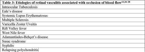 Retinal vasculitis causes, symptoms, diagnosis, treatment & prognosis