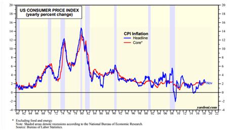 US Consumer Price Index (Yearly Percent change) Since 1960 | Your Personal CFO - Bourbon ...