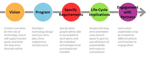 Technology Design Process | Learning Space Toolkit