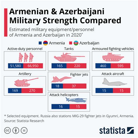 Chart: Armenian & Azerbaijani Military Strength Compared | Statista