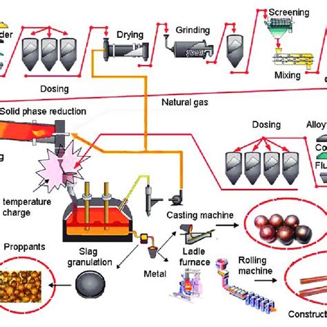 The suggested technological scheme of mini mill for copper smelting ...