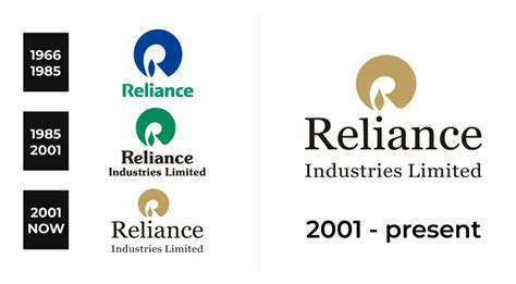 Reliance Industries Limited Logo and sign, new logo meaning and history ...