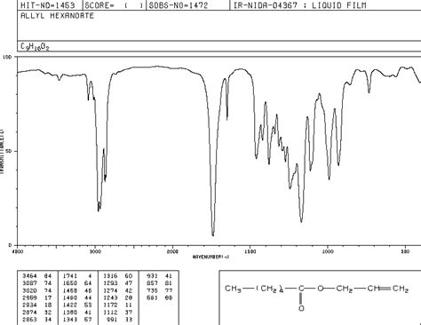 Allyl hexanoate(123-68-2) IR2 spectrum